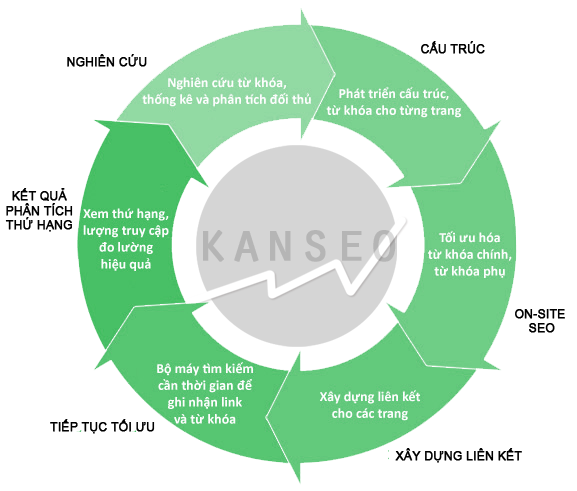 quy trinh kan seo